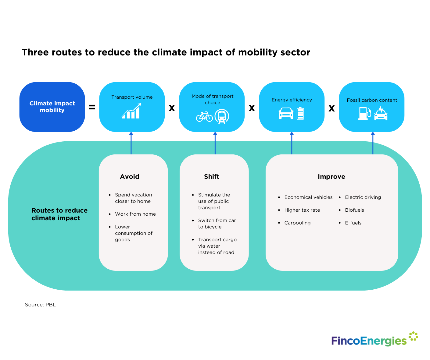 Climate-neutral Mobility By 2050: How Can We Get There?